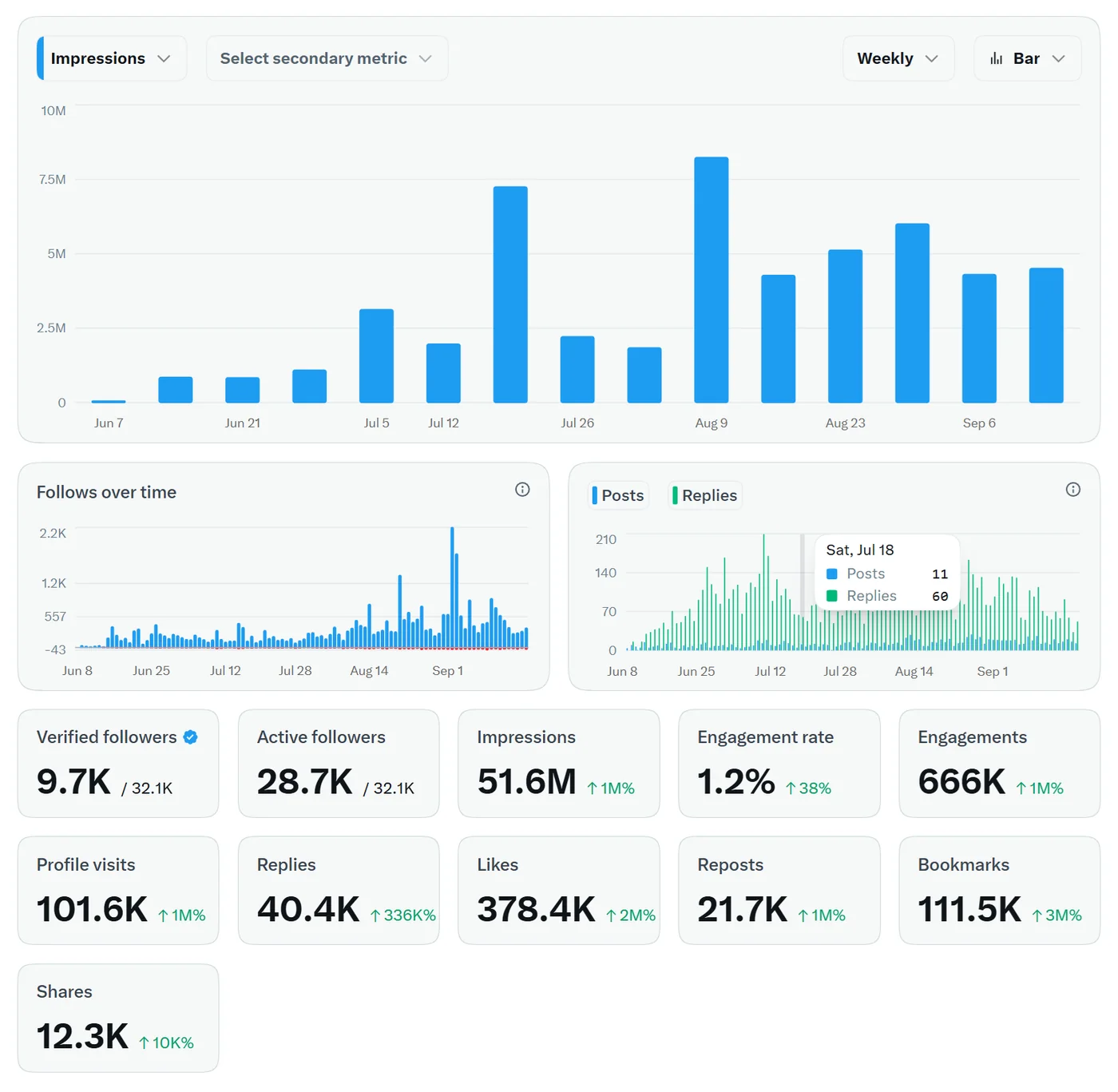 My X analytics, June 8 to September 19, 2026: weekly impressions rising from under 55,000 to about 4.5 million; 51.6M impressions in total, 32.1K followers, 1.2% engagement rate, 40.4K replies, 101.6K profile visits