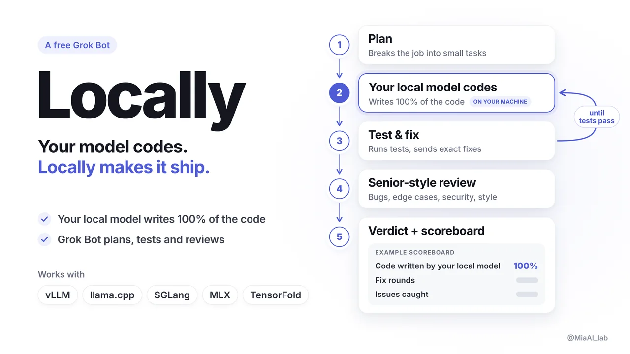 Locally, a free Grok bot: your model codes, Locally makes it ship. Your local model writes 100% of the code; the Grok bot plans, tests and fixes until the tests pass, reviews like a senior engineer and gives a verdict and scoreboard. Works with vLLM, llama.cpp, SGLang, MLX and TensorFold