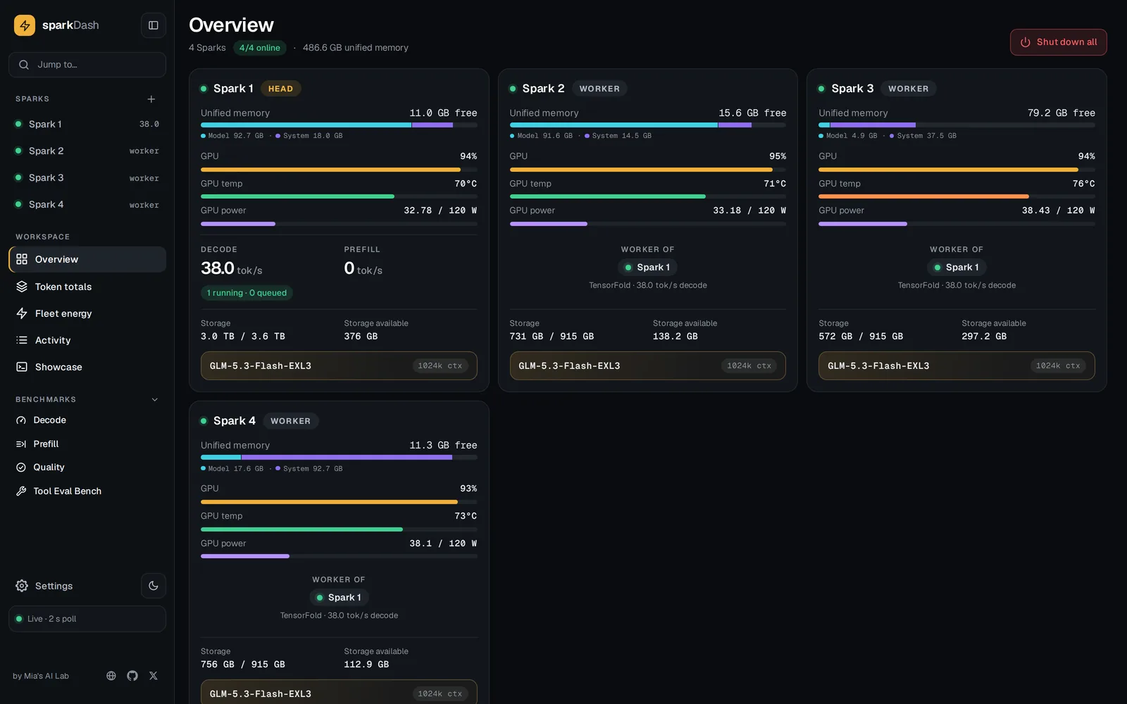 sparkDash Overview: four DGX Sparks with memory, GPU, temperature, power and the model each one serves