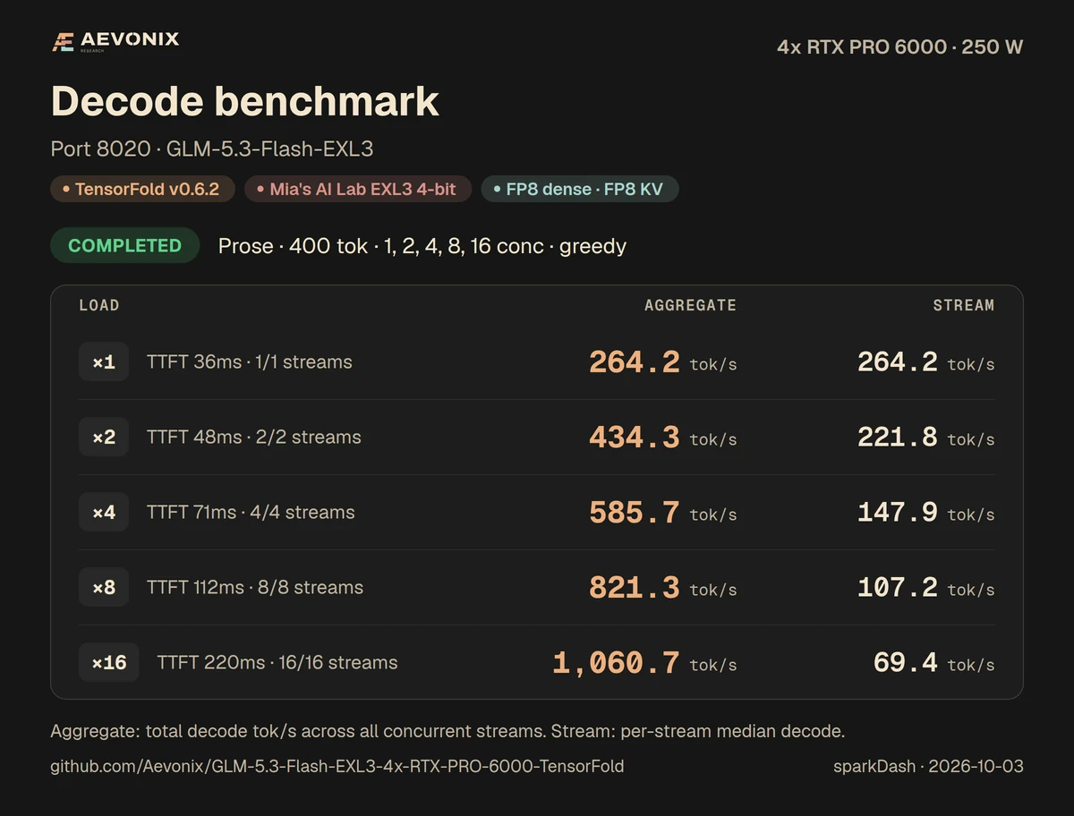 sparkDash decode benchmark card: prose, 1 to 16 concurrent requests, 4x RTX PRO 6000 at 250 W