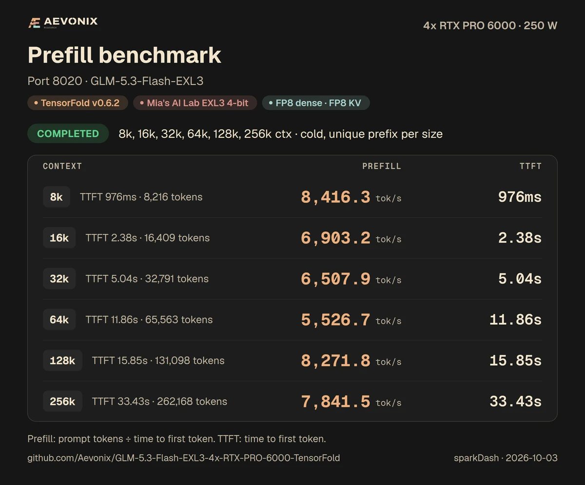 sparkDash prefill benchmark card: 8k to 256k cold prompts, 250 W