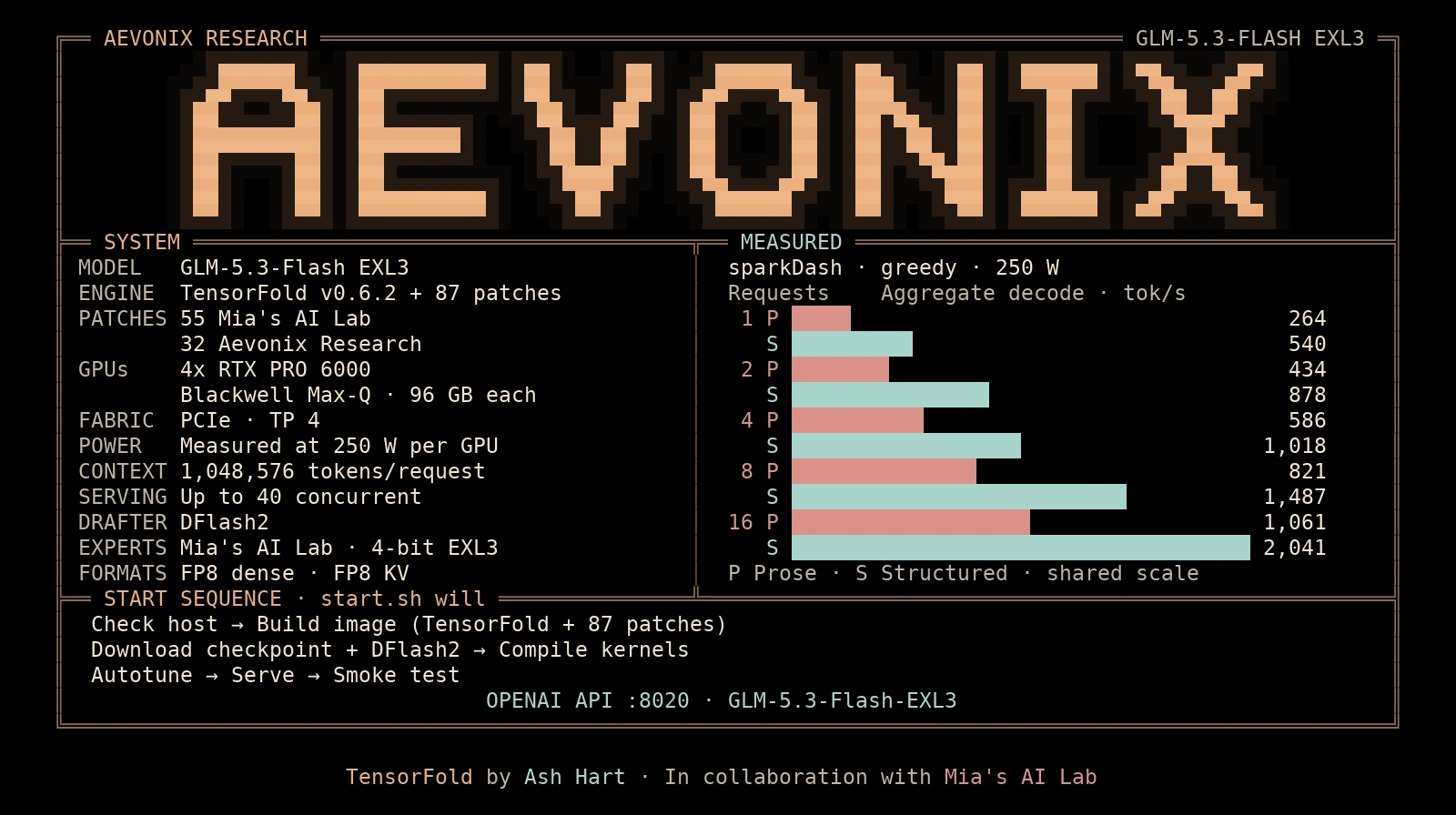 start.sh command deck: AEVONIX, the system (TensorFold v0.6.2 + 87 patches, 4x RTX PRO 6000, PCIe, 250 W), the measured decode bars and the start sequence