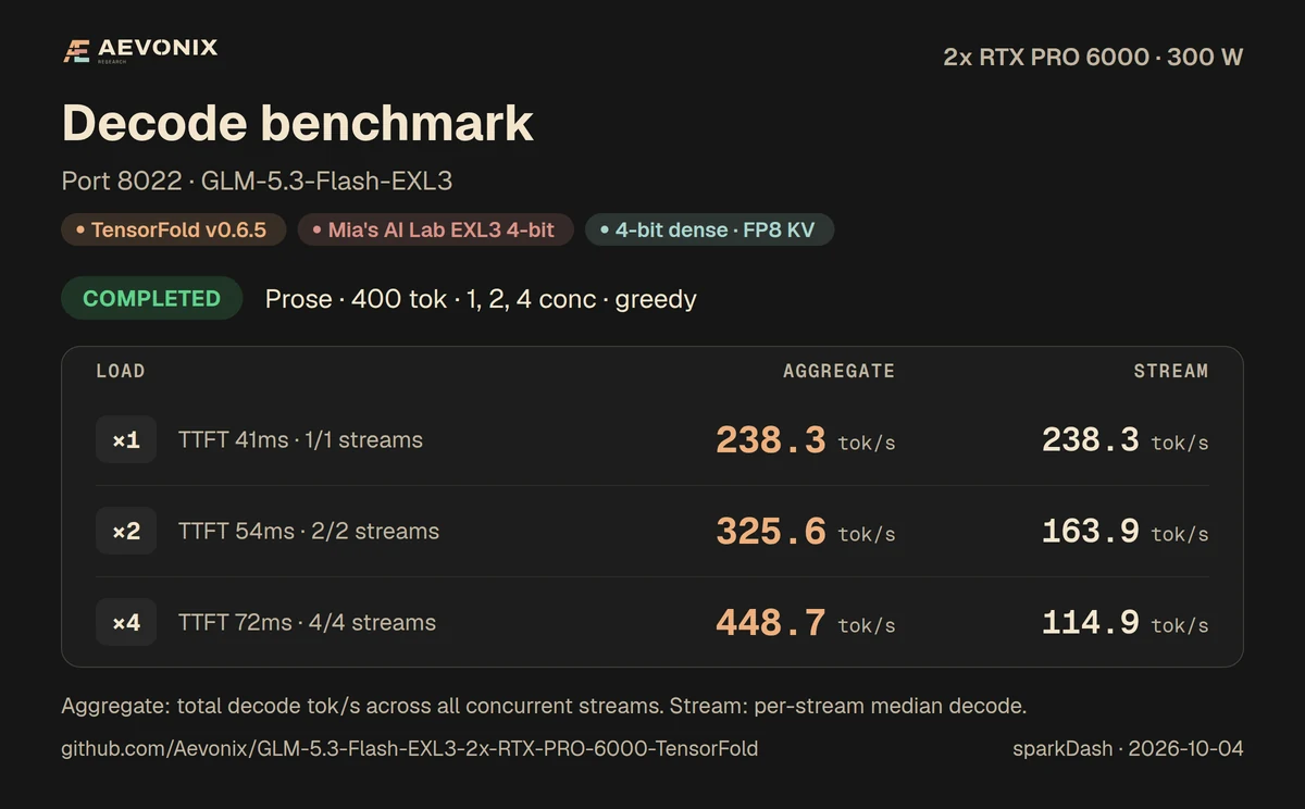 sparkDash decode benchmark card for the two-GPU recipe