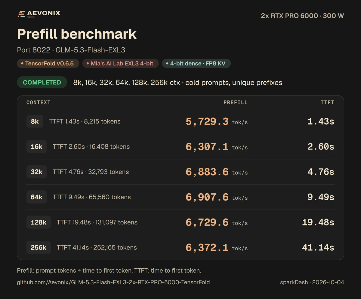 sparkDash prefill benchmark card for the two-GPU recipe