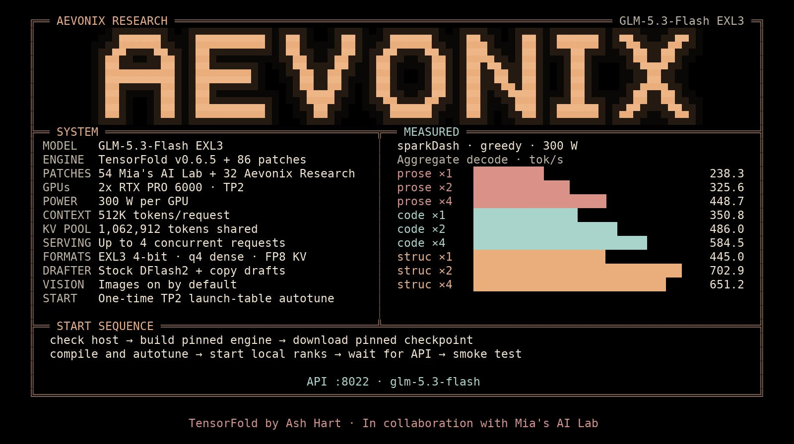 start.sh command deck: AEVONIX, the system (TensorFold v0.6.5 + 86 patches, 2x RTX PRO 6000, TP2, 300 W), the measured prose, code and structured decode bars and the start sequence